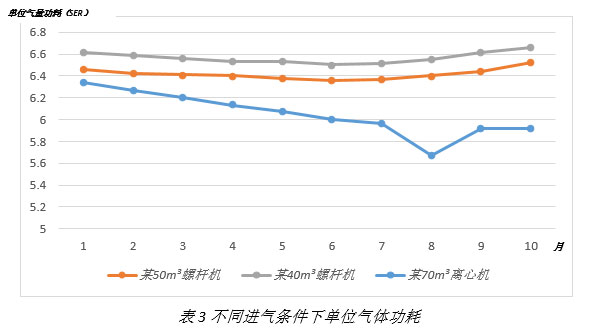 離心式空壓機更節(jié)能嗎？