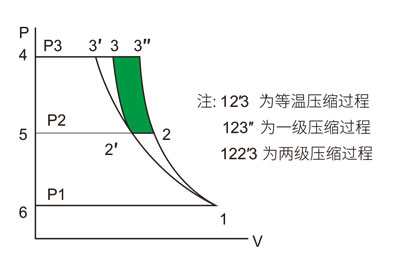 兩級(jí)壓縮空壓機(jī)何以比單級(jí)壓縮節(jié)能